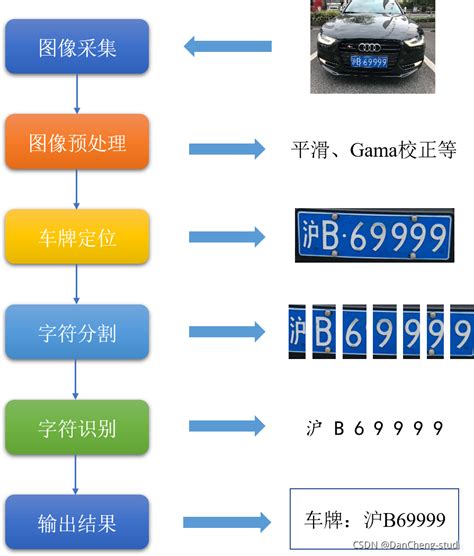 车牌号码算法|基于深度学习的自动车牌识别(详细步骤+源码)